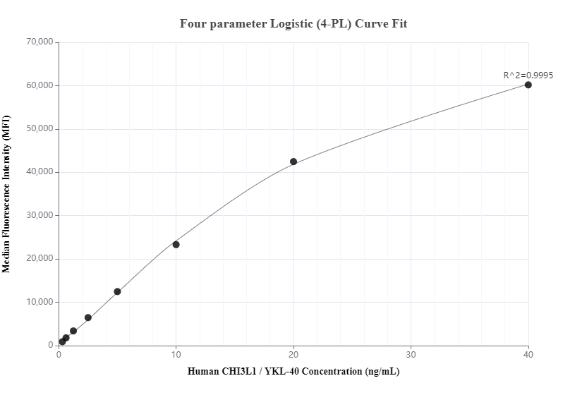 Cytometric bead array standard curve of MP00663-2, CHI3L1 Recombinant Matched Antibody Pair, PBS Only. Capture antibody: 83685-1-PBS. Detection antibody: 83685-3-PBS. Standard: Ag33123. Range: 0.313-40 ng/mL.  